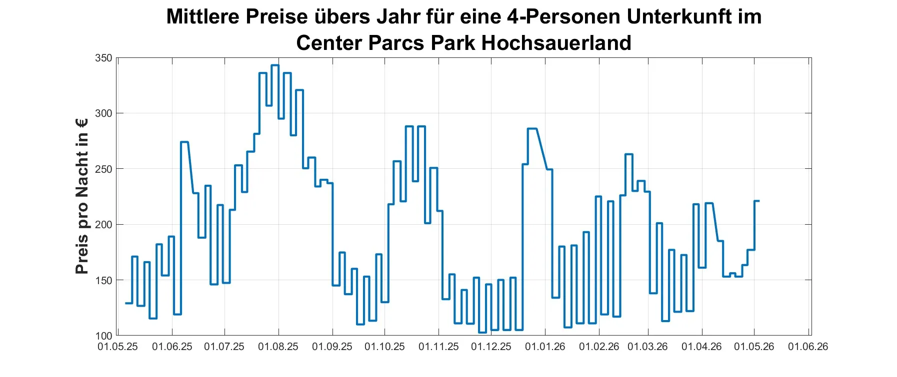 Preisverlauf im Center Parcs Park Hochsauerland über das Jahr