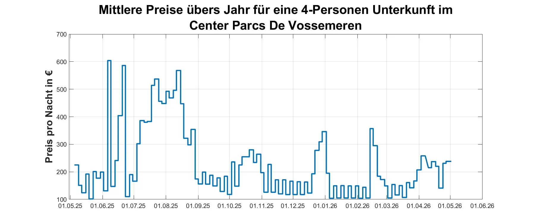 Preis-Jahresüberblick Center Parcs De Vossemeren