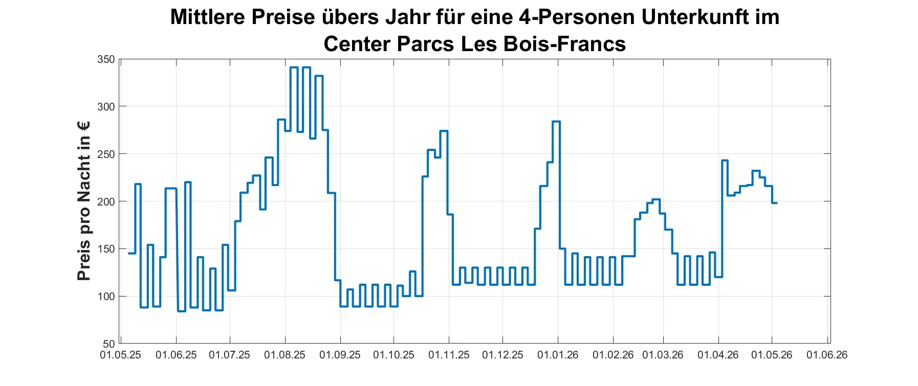 Preis-Jahresüberblick Center Parcs Les Bois-Francs