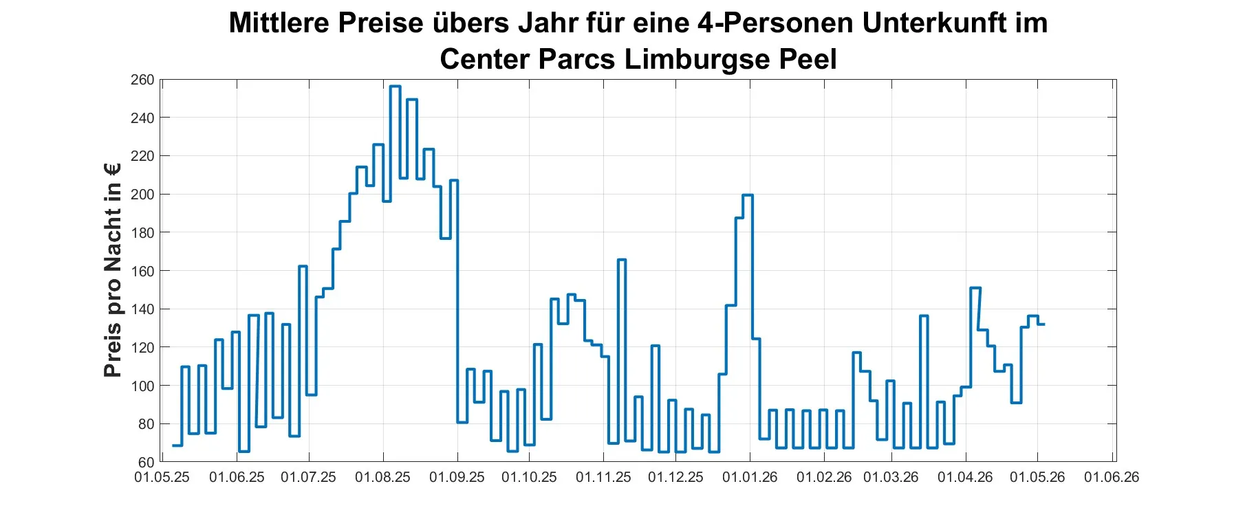Preis-Jahresüberblick Center Parcs Limburgse Peel