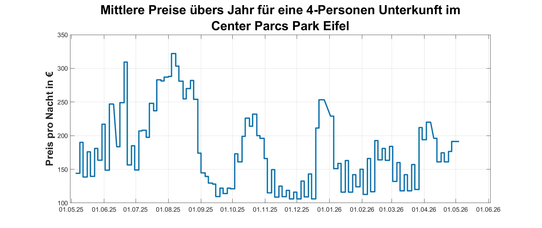 Preis-Jahresüberblick Center Parcs Park Eifel