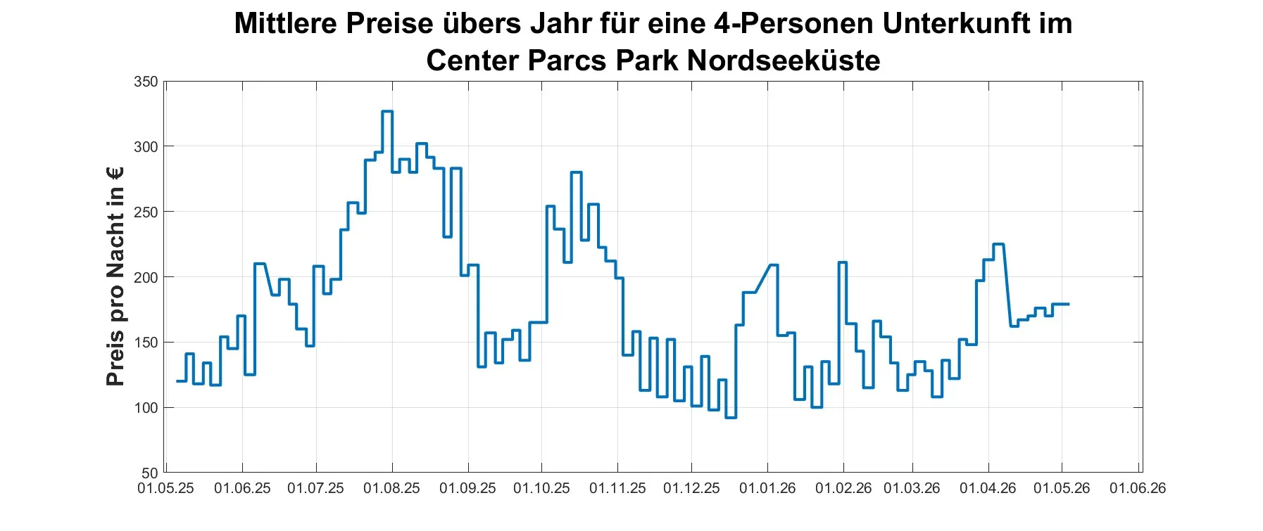 Preis-Jahresüberblick Center Parcs Park Nordseeküste