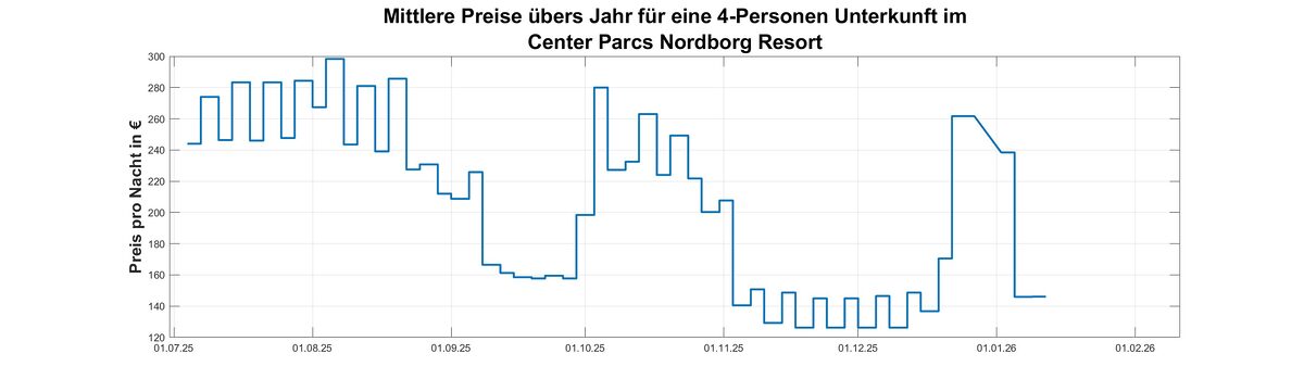 Preis Jahresueberblick